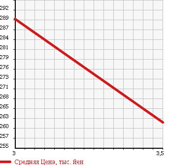 Аукционная статистика: График изменения цены NISSAN Ниссан  ATLAS Атлас  2003 3150 SR4F23 в зависимости от аукционных оценок