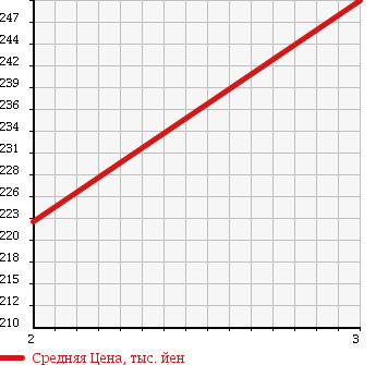 Аукционная статистика: График изменения цены NISSAN Ниссан  ATLAS Атлас  2004 3150 SR4F23 FLAT DECK в зависимости от аукционных оценок