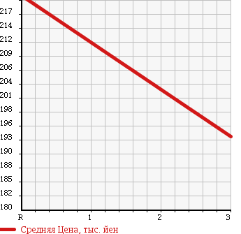 Аукционная статистика: График изменения цены NISSAN Ниссан  ATLAS Атлас  2005 3150 SR4F23 FLAT DECK в зависимости от аукционных оценок