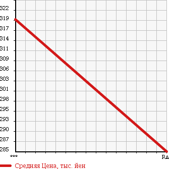 Аукционная статистика: График изменения цены NISSAN Ниссан  ATLAS Атлас  2000 3150 SR8F23 в зависимости от аукционных оценок