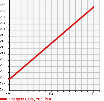 Аукционная статистика: График изменения цены NISSAN Ниссан  ATLAS Атлас  2002 3150 SR8F23 в зависимости от аукционных оценок