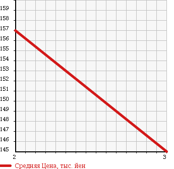 Аукционная статистика: График изменения цены NISSAN Ниссан  ATLAS Атлас  1998 3200 SR2F23 в зависимости от аукционных оценок