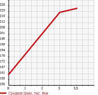 Аукционная статистика: График изменения цены NISSAN Ниссан  ATLAS Атлас  1999 3200 SR2F23 в зависимости от аукционных оценок
