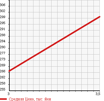 Аукционная статистика: График изменения цены NISSAN Ниссан  ATLAS Атлас  2005 3200 SR2F23 в зависимости от аукционных оценок
