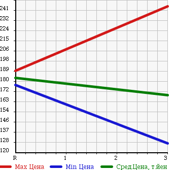 Аукционная статистика: График изменения цены NISSAN Ниссан  ATLAS Атлас  1998 3200 SR4F23 в зависимости от аукционных оценок