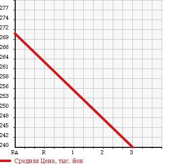 Аукционная статистика: График изменения цены NISSAN Ниссан  ATLAS Атлас  2001 3200 SR4F23 в зависимости от аукционных оценок