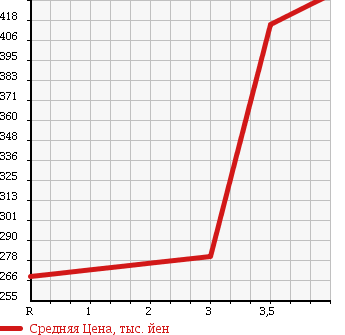 Аукционная статистика: График изменения цены NISSAN Ниссан  ATLAS Атлас  2005 3200 SR4F23 в зависимости от аукционных оценок