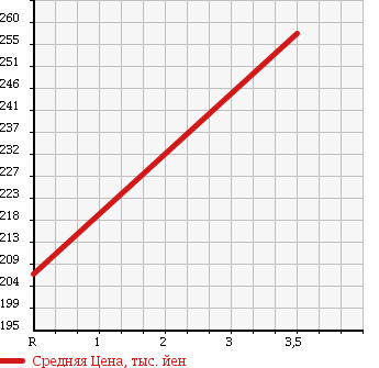 Аукционная статистика: График изменения цены NISSAN Ниссан  ATLAS Атлас  1998 3200 SR4F23 1.5t в зависимости от аукционных оценок