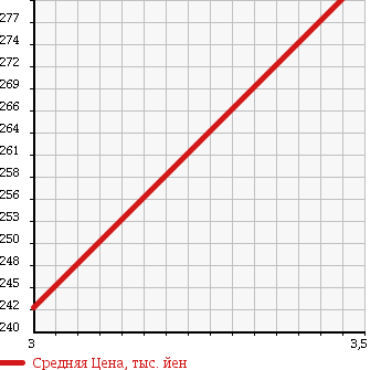 Аукционная статистика: График изменения цены NISSAN Ниссан  ATLAS Атлас  2000 3200 SR4F23 DX в зависимости от аукционных оценок