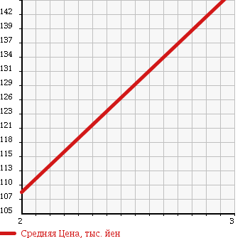 Аукционная статистика: График изменения цены NISSAN Ниссан  ATLAS Атлас  2002 3200 SR4F23 W CAB в зависимости от аукционных оценок