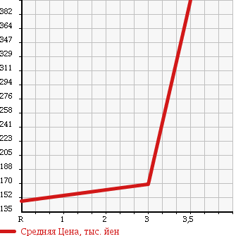 Аукционная статистика: График изменения цены NISSAN Ниссан  ATLAS Атлас  2004 3200 SR4F23 W CAB в зависимости от аукционных оценок