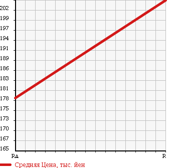 Аукционная статистика: График изменения цены NISSAN Ниссан  ATLAS Атлас  1986 3300 MGH40 в зависимости от аукционных оценок