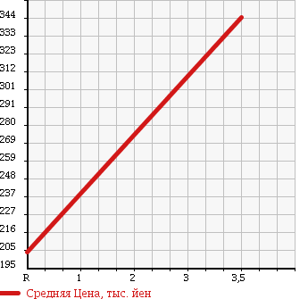 Аукционная статистика: График изменения цены NISSAN Ниссан  ATLAS Атлас  1991 3460 SGH40 в зависимости от аукционных оценок