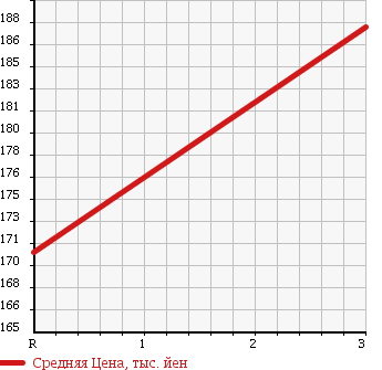 Аукционная статистика: График изменения цены NISSAN Ниссан  ATLAS Атлас  1990 3500 SGH40 в зависимости от аукционных оценок