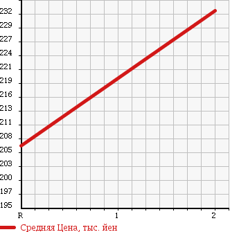 Аукционная статистика: График изменения цены NISSAN Ниссан  ATLAS Атлас  1994 4200 DG2H41 DUMP в зависимости от аукционных оценок