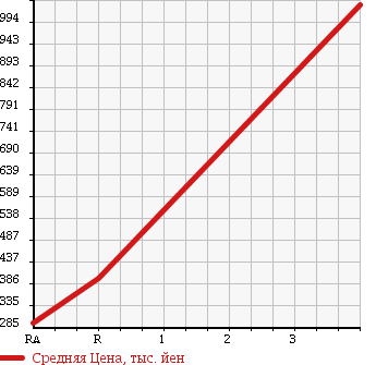 Аукционная статистика: График изменения цены NISSAN Ниссан  ATLAS Атлас  1992 4200 UG4YH41 в зависимости от аукционных оценок