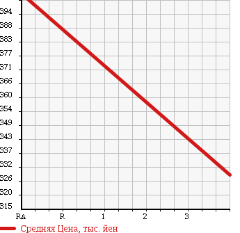 Аукционная статистика: График изменения цены NISSAN Ниссан  ATLAS Атлас  1994 4200 UG4YH41 в зависимости от аукционных оценок