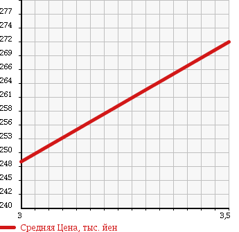 Аукционная статистика: График изменения цены NISSAN Ниссан  ATLAS Атлас  1995 4200 UG4YH41 в зависимости от аукционных оценок