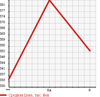 Аукционная статистика: График изменения цены NISSAN Ниссан  ATLAS Атлас  1993 4210 DG2H41 в зависимости от аукционных оценок
