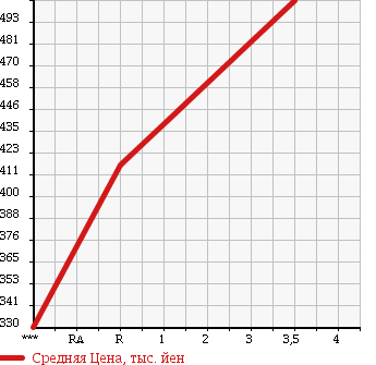 Аукционная статистика: График изменения цены NISSAN Ниссан  ATLAS Атлас  1994 4210 DG2H41 в зависимости от аукционных оценок