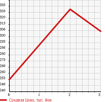 Аукционная статистика: График изменения цены NISSAN Ниссан  ATLAS Атлас  1992 4210 DG2H41 DUMP в зависимости от аукционных оценок