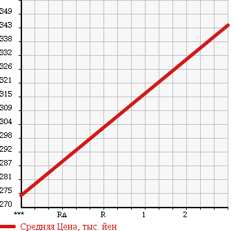 Аукционная статистика: График изменения цены NISSAN Ниссан  ATLAS Атлас  1993 4210 UG4YH41 в зависимости от аукционных оценок