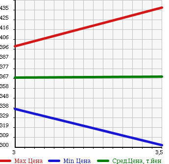 Аукционная статистика: График изменения цены NISSAN Ниссан  ATLAS Атлас  1997 4300 AKR66EA FLAT DECK в зависимости от аукционных оценок