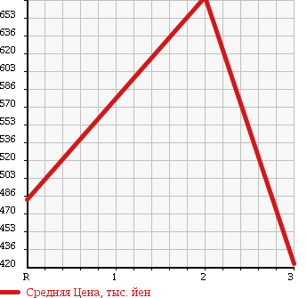 Аукционная статистика: График изменения цены NISSAN Ниссан  ATLAS Атлас  1995 4300 AKR66ED DUMP в зависимости от аукционных оценок