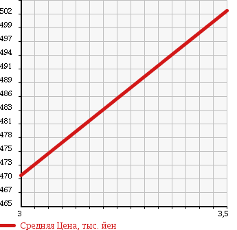 Аукционная статистика: График изменения цены NISSAN Ниссан  ATLAS Атлас  1995 4300 AKR66ED DUMP 2T в зависимости от аукционных оценок