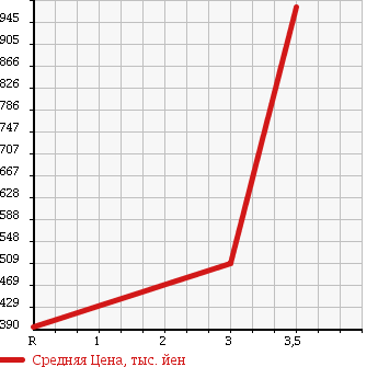 Аукционная статистика: График изменения цены NISSAN Ниссан  ATLAS Атлас  1997 4330 AKR66ED в зависимости от аукционных оценок