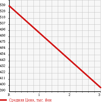 Аукционная статистика: График изменения цены NISSAN Ниссан  ATLAS Атлас  1999 4330 AKR66ED DUMP в зависимости от аукционных оценок