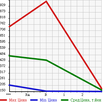 Аукционная статистика: График изменения цены NISSAN Ниссан  ATLAS Атлас  2006 4770 AKR81AN в зависимости от аукционных оценок