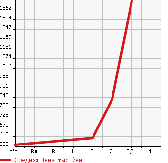 Аукционная статистика: График изменения цены NISSAN Ниссан  ATLAS Атлас  2002 4770 AKR81E3N в зависимости от аукционных оценок