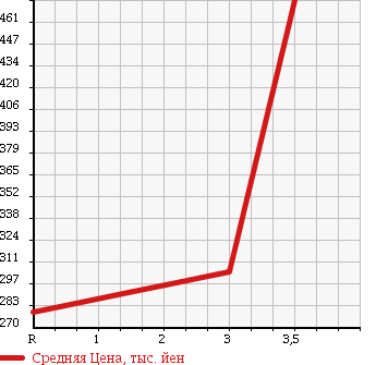 Аукционная статистика: График изменения цены NISSAN Ниссан  ATLAS Атлас  2003 4770 AKR81EA в зависимости от аукционных оценок