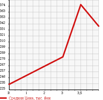 Аукционная статистика: График изменения цены NISSAN Ниссан  ATLAS Атлас  2005 4800 AKR81A в зависимости от аукционных оценок