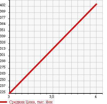 Аукционная статистика: График изменения цены NISSAN Ниссан  ATLAS Атлас  2005 4800 AKR81A 2.0t в зависимости от аукционных оценок