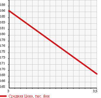 Аукционная статистика: График изменения цены NISSAN Ниссан  ATLAS Атлас  2006 4800 AKR81AN BOTTLE CAR в зависимости от аукционных оценок