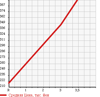 Аукционная статистика: График изменения цены NISSAN Ниссан  ATLAS Атлас  2004 4800 APR81AR в зависимости от аукционных оценок