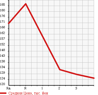 Аукционная статистика: График изменения цены NISSAN Ниссан  ATLAS Атлас  1988 в зависимости от аукционных оценок
