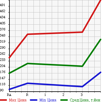 Аукционная статистика: График изменения цены NISSAN Ниссан  ATLAS Атлас  1989 в зависимости от аукционных оценок