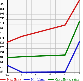 Аукционная статистика: График изменения цены NISSAN Ниссан  ATLAS Атлас  1991 в зависимости от аукционных оценок