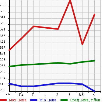 Аукционная статистика: График изменения цены NISSAN Ниссан  ATLAS Атлас  1993 в зависимости от аукционных оценок