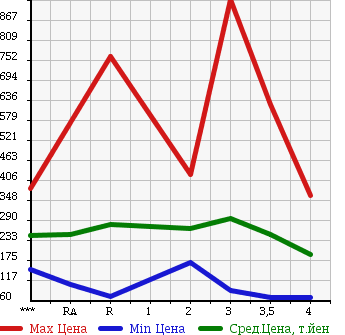 Аукционная статистика: График изменения цены NISSAN Ниссан  ATLAS Атлас  1994 в зависимости от аукционных оценок