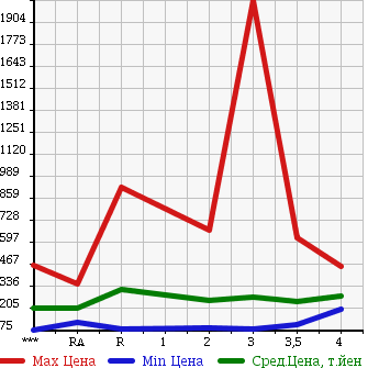 Аукционная статистика: График изменения цены NISSAN Ниссан  ATLAS Атлас  1995 в зависимости от аукционных оценок