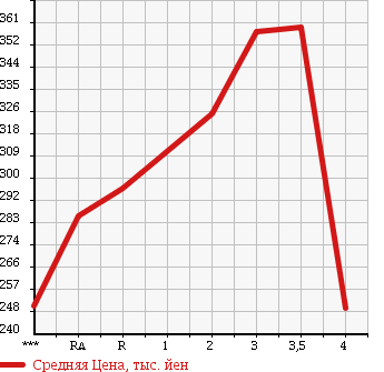 Аукционная статистика: График изменения цены NISSAN Ниссан  ATLAS Атлас  1996 в зависимости от аукционных оценок