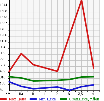 Аукционная статистика: График изменения цены NISSAN Ниссан  ATLAS Атлас  1997 в зависимости от аукционных оценок