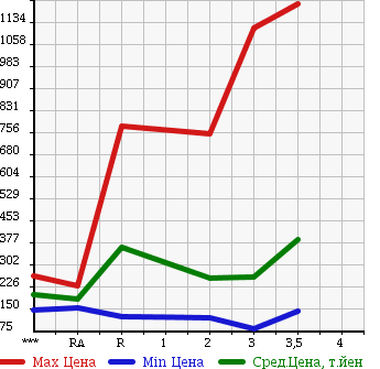 Аукционная статистика: График изменения цены NISSAN Ниссан  ATLAS Атлас  1998 в зависимости от аукционных оценок