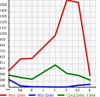 Аукционная статистика: График изменения цены NISSAN Ниссан  ATLAS Атлас  1999 в зависимости от аукционных оценок