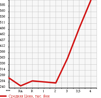 Аукционная статистика: График изменения цены NISSAN Ниссан  ATLAS Атлас  2002 в зависимости от аукционных оценок