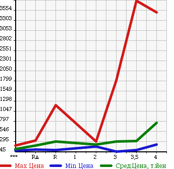 Аукционная статистика: График изменения цены NISSAN Ниссан  ATLAS Атлас  2003 в зависимости от аукционных оценок